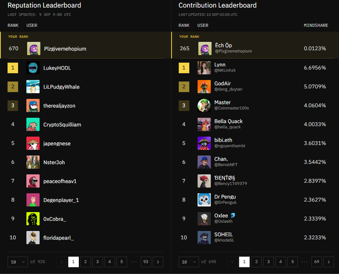 A dual 'Reputation Leaderboard' and 'Contribution Leaderboard' screenshot from a crypto platform, ranking users like 'LukeyHODL', 'Lynn', and 'Plzgivemehopium' by rank and mindshare percentage.