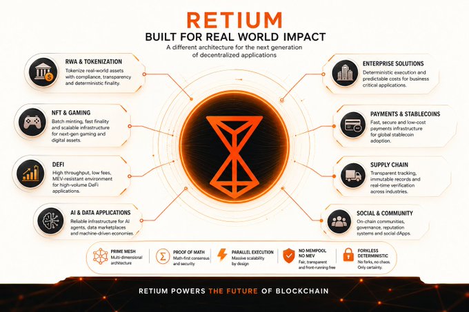 An infographic for 'RETIUM' blockchain platform titled 'BUILT FOR REAL WORLD IMPACT,' highlighting use cases like RWA & Tokenization, DeFi, NFT & Gaming, AI & Data Applications, Enterprise Solutions, Payments & Stablecoins, Supply Chain, and Social & Community, with the tagline 'RETIUM POWERS THE FUTURE OF BLOCKCHAIN.'