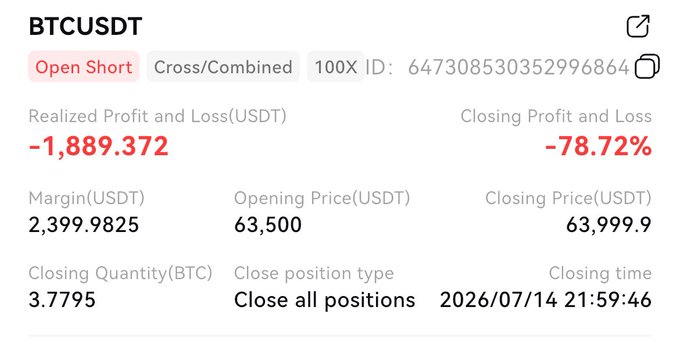A closed short position summary for BTCUSDT showing a realized P&L of -1,889.372 USDT (-78.72%), with opening price at 63,500 and closing price at 63,999.9, closed on 2026/07/14.