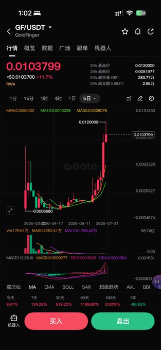 A screenshot of the Gate.io exchange app showing the GF/USDT trading pair at $0.0103799 with an 11.7% increase, displaying a candlestick chart with moving averages and MACD indicators for GoldFinger (GF) token analysis.