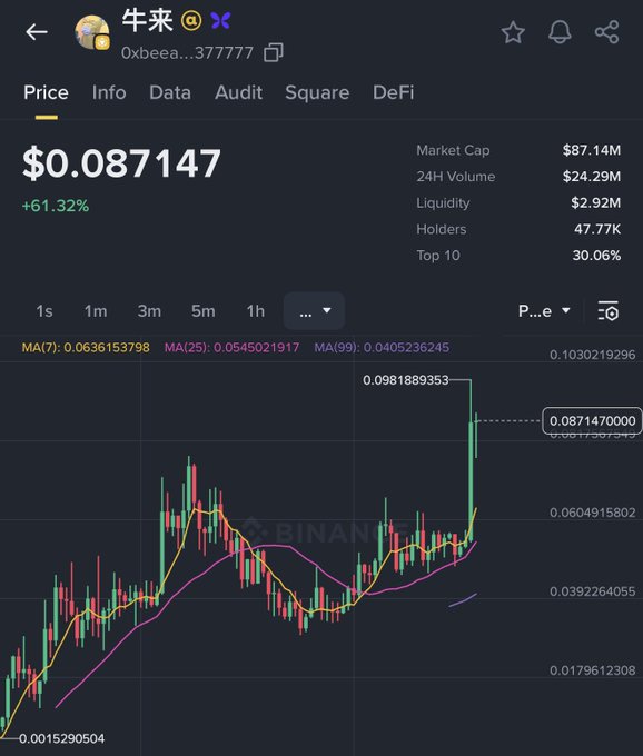 The image shows a cryptocurrency trading chart for the token "牛来" (0xbeea...377777) with a current price of $0.087147 and a +61.32% surge, reaching a new all-time high of $0.0981889353. The chart displays key metrics including an $87.14M market cap, $24.29M 24-hour volume, and 47.77K holders, visually confirming the post's claim of a new ATH.