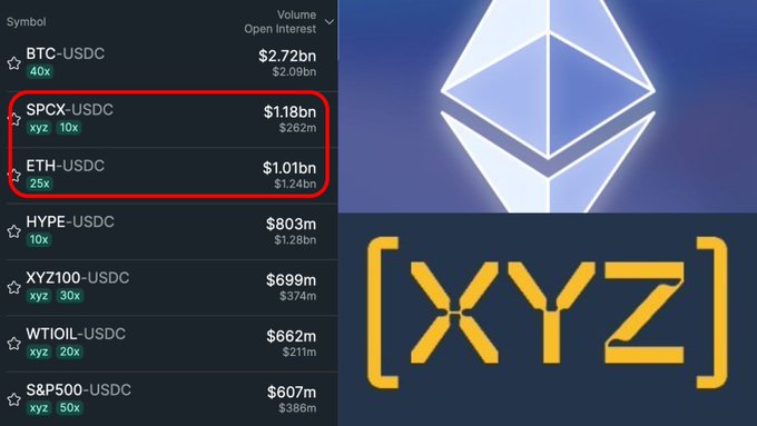 In this image, there are three different images, each with a text overlay that connects them to the same topic: Cryptocurrency trading. The first image shows two options for cryptocurrency exchanges with different price ranges, which include XRP and Etherium as well as other symbols like USDC and SPX. The second image displays a close-up view of an ETHERIA coin against a blue background, accompanied by a small logo that says "XAZ". The third image features a screenshot of the cryptocurrency exchange listing, with various cryptocurrencies' names and prices displayed. The post in question is titled "NEW: XRP PERP BY @tradexyz FLIPS TOP ETH PERP IN 24H VOLUME ON @HyperliquidX" and is directed at tradexzyc with a focus on what to look for when trading cryptocurrencies like XRP and Etherium, along with the symbols represented in each image.
