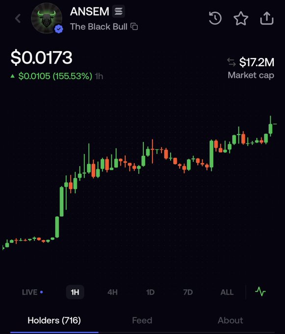 A cryptocurrency trading chart displays the token "ANSEM" (titled "The Black Bull") priced at $0.0173, up $0.0105 (155.53%) in the past hour, with a market cap of $17.2M and 716 holders. The chart visually contradicts the post's criticism of Ansem as a "scamming dev" by showing explosive price growth, suggesting the meme coin is performing strongly despite accusations that the influencer holds a 65% stake in a self-named token.