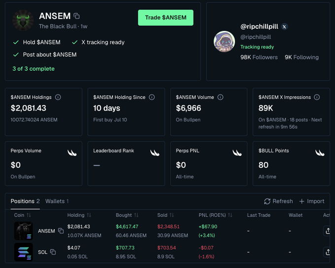 A dashboard shows @ripchillpill's $ANSEM holdings reaching $2,081.43 (10,072 ANSEM tokens) with a +3.4% gain and 89K X impressions, celebrating the "10 days holding" milestone with a $6,966 volume on Bullpen. The screenshot visually validates the poster's excitement about crossing the 10K follower threshold and accumulating $ANSEM as part of their early "trenches" milestone.