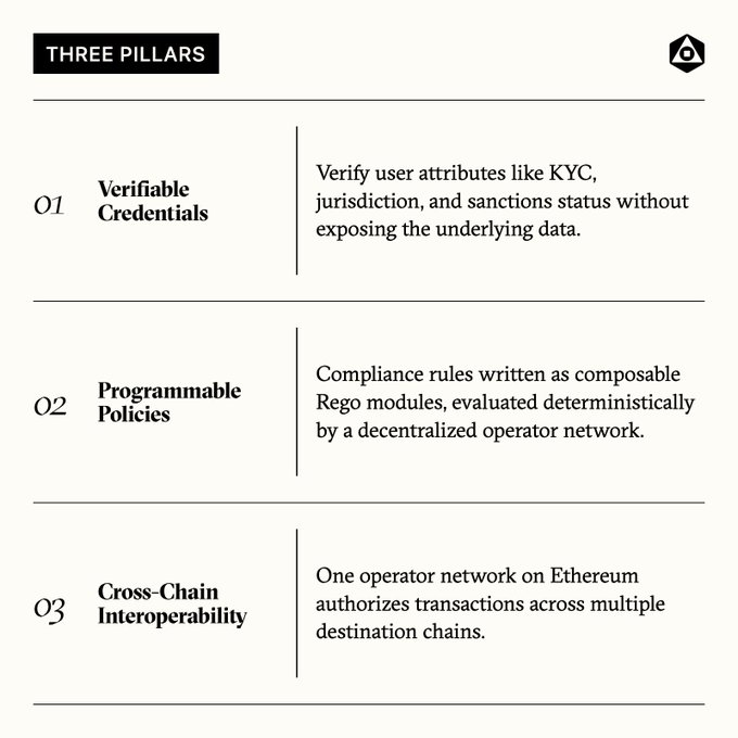 An informational graphic titled 'THREE PILLARS' listing: 01) Verifiable Credentials, 02) Programmable Policies, and 03) Cross-Chain Interoperability, with descriptions of each.