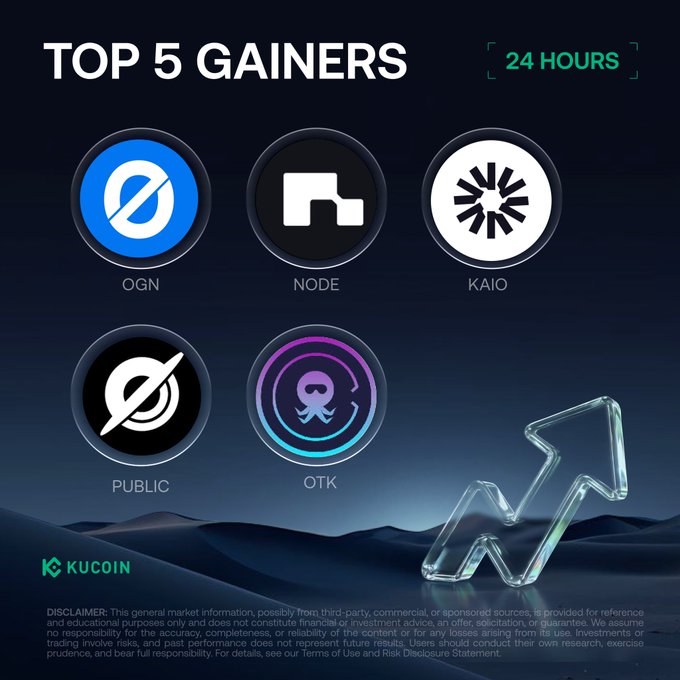 A KuCoin promotional graphic titled "TOP 5 GAINERS" for "24 HOURS" displays the cryptocurrency logos and tickers OGN, NODE, KAIO, PUBLIC, and OTK, matching the post's list of biggest 24-hour price increases led by OGN (+115.306%) and NODE (+105.69%), accompanied by a glowing upward arrow and the KuCoin logo with a disclaimer at the bottom.