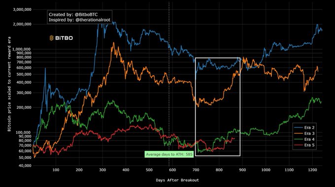 This image shows a Bitcoin price chart (credited to @BitboBTC, inspired by @therationalroot) tracking "Bitcoin price scaled to current rewards era" across four eras (Era 2, Era 3, Era 4, Era 5) over ~1,250 days post-breakout, highlighting an average of 585 days to all-time high within a white boxed region (~days 650-900).

The chart supports the post's claim that $BTC's real expansion is underway by showing that, on average, the major price expansion occurs around 585 days after breakout—suggesting the largest move may still lie ahead in the current cycle.