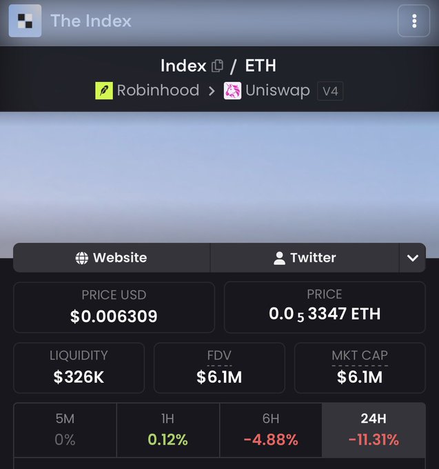The image shows a token tracking page for "The Index" (INDEX/ETH), displaying a price of $0.006309, liquidity of $326K, FDV and market cap of $6.1M, and recent price changes of 0% (5M), +0.12% (1H), -4.88% (6H), and -11.31% (24H), with the token listed on Robinhood and Uniswap V4.

The image supports the post by providing concrete on-chain metrics (market cap, liquidity, price) for the $INDEX token, while the post highlights why the project stands out—being followed by notable figures Vlad and Fern on Robinhood—suggesting the metrics shown represent an under-the-radar tokenized stock project with notable backers.