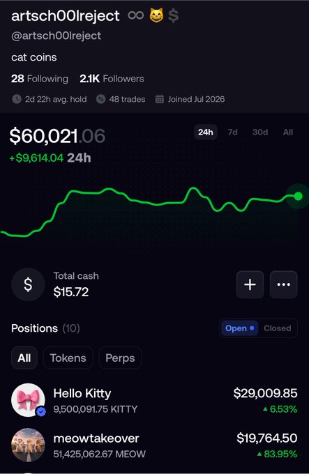 A screenshot of a crypto portfolio on Fomo showing the user "artsch001reject" (@artsch001reject) with a balance of $60,021.06, up $9,614.04 in 24h, featuring two highlighted positions: 9,500,091.75 KITTY (Hello Kitty) worth $29,009.85 (+6.53%) and 51,425,062.67 MEOW (meowtakeover) worth $19,764.50 (+83.95%) — directly illustrating the trader's mention of $KITTY in the accompanying post.