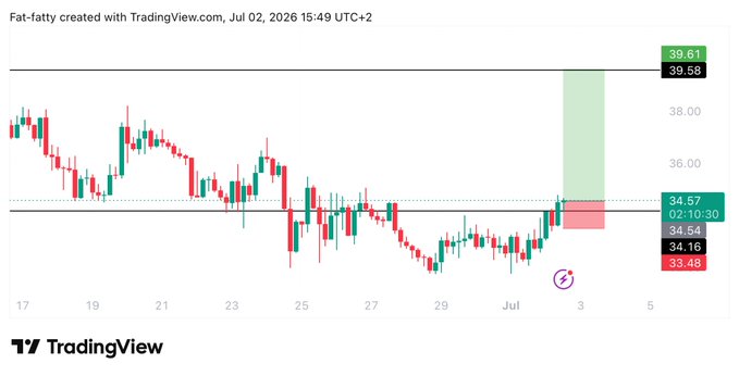 This TradingView chart shows a price increase for $DASH, indicated by the green shaded area and the text "39.61" and "39.58", confirming the post's claim of a 3% increase.