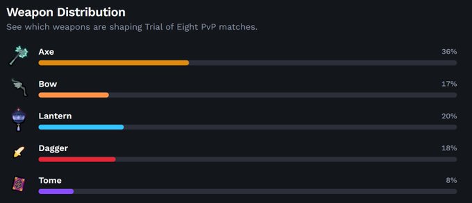 A "Weapon Distribution" chart shows PvP weapon usage from the Trial of Eight Playtest 3, with the Axe dominating at 36%, followed by Lantern (20%), Dagger (18%), Bow (17%), and Tome (8%)—suggesting the Axe was the popular weapon of choice among players.