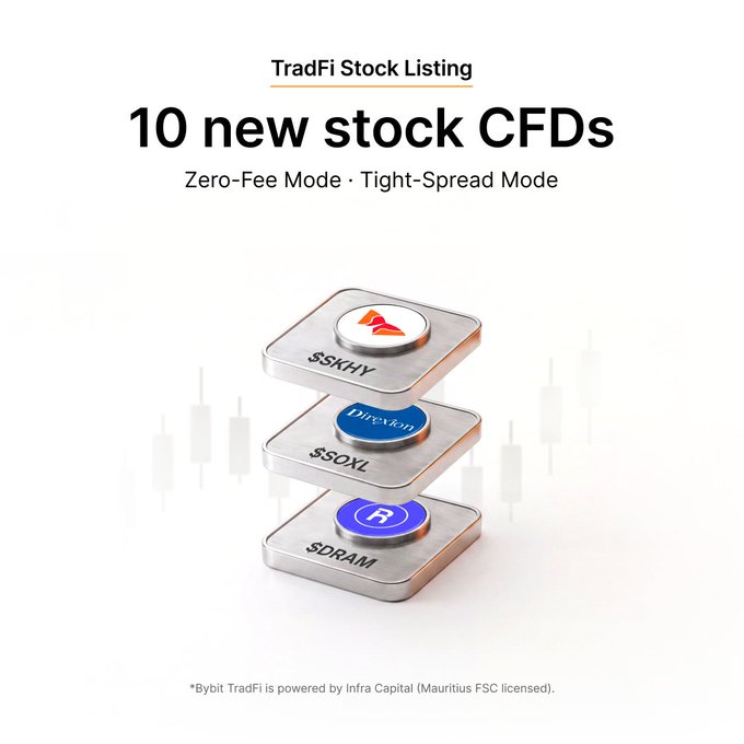 The image is a promotional graphic for Bybit's TradFi Stock Listing announcement, featuring "10 new stock CFDs" in "Zero-Fee Mode · Tight-Spread Mode." It displays three stacked metallic tiles highlighting the tickers $SKHY (SK Hynix), $SOXL (Direxion), and $DRAM, corresponding to the newly listed trading instruments.