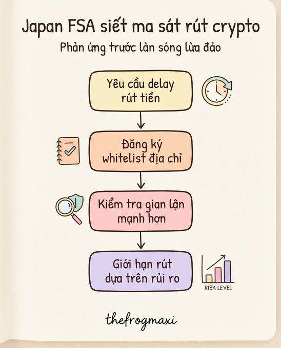 An infographic in Vietnamese titled 'Japan FSA siết ma sát rút crypto' explaining anti-fraud measures with four steps: delaying withdrawal requests, whitelisting addresses, stronger fraud detection, and risk-based withdrawal limits.