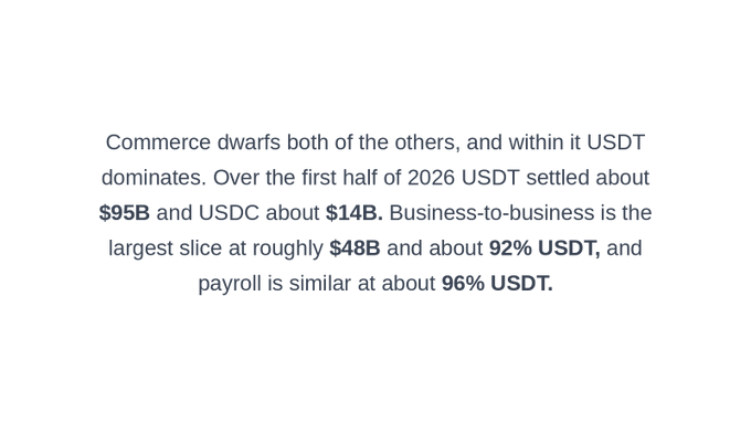 Text excerpt stating 'Commerce dwarfs both of the others, and within it USDT dominates. Over the first half of 2026 USDT settled about $95B and USDC about $14B. Business-to-business is the largest slice at roughly $48B and about 92% USDT, and payroll is similar at about 96% USDT.'