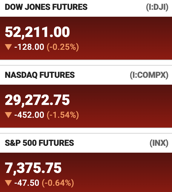A financial dashboard showing all three major U.S. stock index futures in the red ahead of the open: Dow Jones (I:DJI) down 128 points (-0.25%) at 52,211.00, Nasdaq (I:COMPX) sliding 452 points (-1.54%) to 29,272.75, and S&P 500 (INX) falling 47.50 points (-0.64%) to 7,375.75 — visually confirming the post's claim that bears are in control as Wall Street prepares to open.