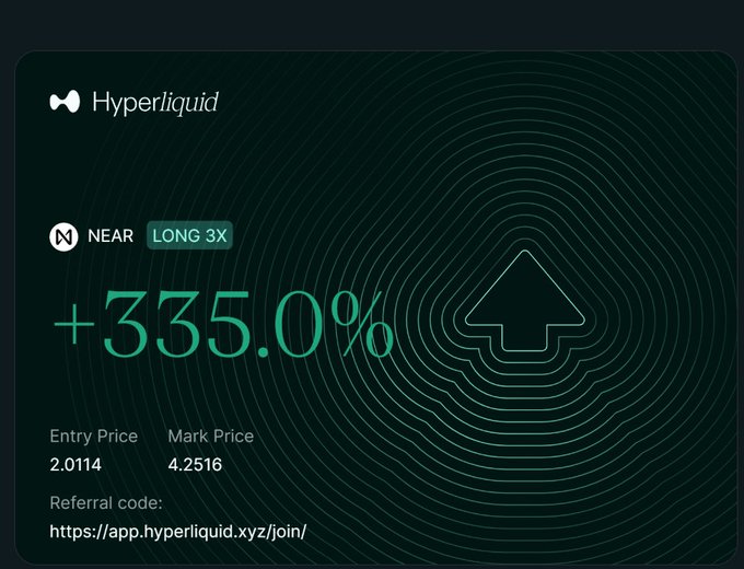 A promotional graphic for the cryptocurrency platform Hyperliquid, displaying a 'NEAR LONG 3X' position with a '+335.0%' gain, an entry price of 2.0114, and a mark price of 4.2516.