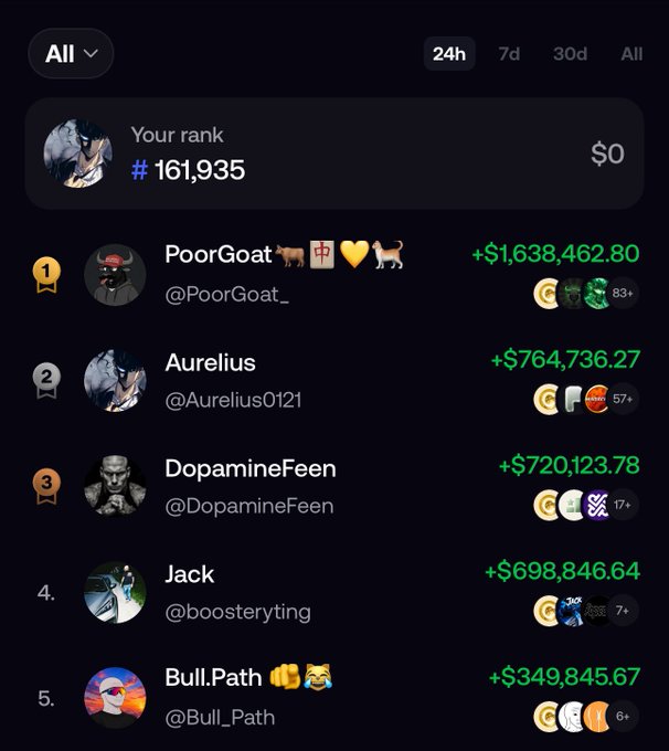 A leaderboard ranking users by 24-hour crypto trading profits, with 'PoorGoat_' in first place earning over $1.6 million.