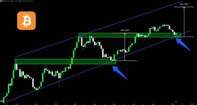 A Bitcoin/USD monthly candlestick chart on TradingView shows BTCUS.D reaching 401.78%, with blue trend channels and green horizontal zones marking key support levels. Two blue arrows highlight recent retests of the lower channel and previous cycle ATH at 340.23%, with annotations emphasizing a confluence that previously preceded a 400% rally.