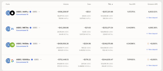 The image displays a cryptocurrency pool dashboard showing four USDC trading pairs (USDC/AAPLc, USDC/METAc, USDC/NVDAC, USDC/GOOGLc) with metrics including volumes ranging from -$106,209.97 to -$752,446.13, fees, TVL values, and notably high Fee APRs of 0.42% to 7.97% and Emission APRs ranging from 4,060.36% to 9,000%—suggesting these are yield-earning liquidity pools for tokenized stocks, relevant to the post's discussion of major crypto exchanges racing to offer stock tokens.