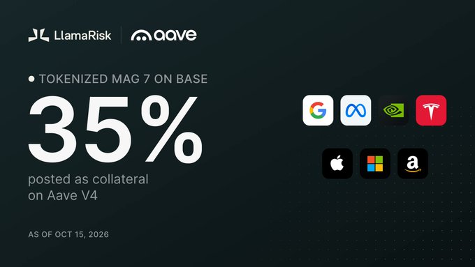Financial graphic showing 'LlamaRisk' and 'aave' logos with text 'TOKENIZED MAG 7 ON BASE,' '35% posted as collateral on Aave V4,' dated 'AS OF OCT 15, 2026,' alongside logos for Google, Meta, NVIDIA, Tesla, Apple, Microsoft, and Amazon.