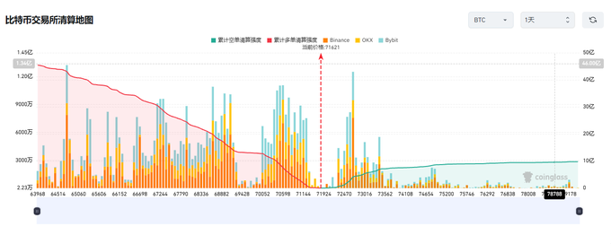 This image is a Bitcoin exchange liquidation heatmap from Coinglass showing BTC price movement on July 5th, where a sharp rally to $71,421 (marked by the red dashed arrow) triggered massive long liquidations visible as the tall orange/yellow spikes, with an "当前价格" (current price) marker at $57,180. The chart visually supports the post's warning about Bitcoin's volatile two-day surge wiping out bears, illustrating how the rally above 72,000 has already caused significant liquidation cascades that traders should avoid chasing.