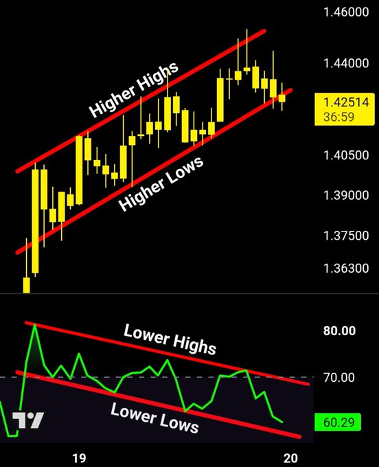 The image displays a price chart for $XRP showing an ascending channel with higher highs and higher lows, alongside a 1-hour RSI indicator displaying a descending channel with lower highs and lower lows at 60.29, illustrating the bullish momentum divergence mentioned in the post. Current XRP price is marked at 1.42514, with visible price levels ranging from 1.36300 to 1.46000, visually confirming the fading bullish momentum that requires further breakdown below the rising channel for confirmation.