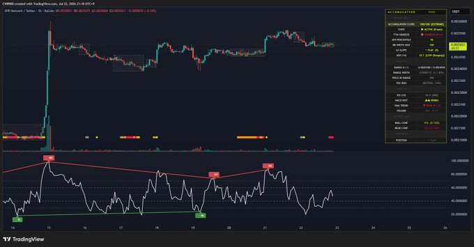 A TradingView chart for the XPR/USDT pair displays price action in a sideways range between 0.0020 and 0.0025 alongside an Accumulation/Distribution oscillator where the score reads "100," visually confirming the post's claim of strong, repeated accumulation signals during the current consolidation.