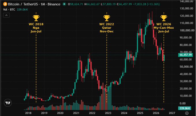 A Bitcoin/USDT monthly candlestick chart on Binance showing BTC trading at $66,457.99, with annotations marking World Cup years (WC 2018 Nga, WC 2022 Qatar, WC 2026 My-Can-Mex) coinciding with notable price movements.