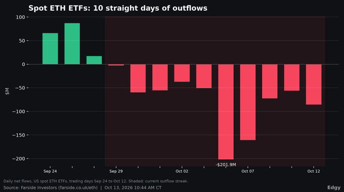 A bar chart titled "Spot ETH ETFs: 10 straight days of outflows" shows positive flows (green bars) from Sep 24 to Sep 29, with values around $60M-$90M, followed by 10 consecutive negative outflows (red bars) from Sep 29 to Oct 12, highlighted by a shaded zone and a peak outflow of -$201.9M on Oct 6, illustrating the persistent selling pressure that the post attributes to a lack of steady ETF buyers preventing an ETH rebound.