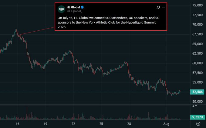 A tweet from "HL Global" dated July 16th announces their Hyperliquid Summit, coinciding with a significant price drop shown on the accompanying chart. The post suggests this event may be linked to the selloff and whale activity.