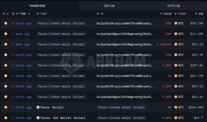 A blockchain transaction tracker shows BTC transfers involving a Paxos-linked whale (bc1pd), with movements including 800 BTC ($50.73M) and 4K BTC ($260.45M) over the past month.