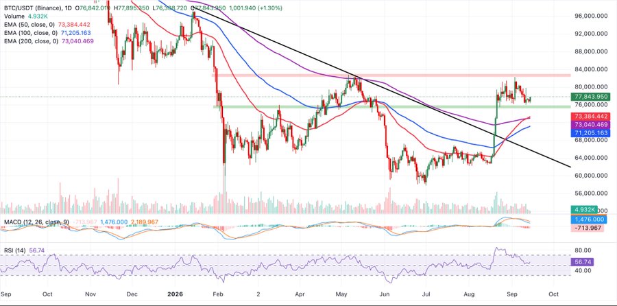 A daily BTC/USDT chart on Binance showing Bitcoin trading at $77,643 with EMAs (50/100/200) and recent bullish momentum from lows around $66K, alongside RSI at 56.74 and MACD turning positive. The chart's recent upward price action supports the post's bullish narrative about the upcoming Clarity Act Senate vote potentially driving further gains, though it also visually reinforces the cautionary reminder that pullbacks are inevitable during any rally.