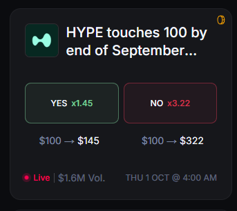 A prediction market interface asking 'HYPE touches 100 by end of September...' with YES at x1.45 and NO at x3.22, showing $1.6M live volume.