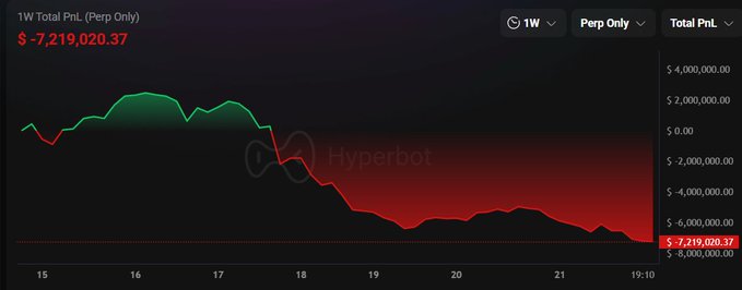 A trading chart showing '1W Total PnL (Perp Only)' displaying a significant loss of '-$7,219,020.37' over a week-long period, with the graph trending sharply downward and watermarked by 'Hyperbot.'