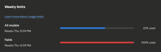 A usage dashboard shows weekly limits for "All models" at 61% used and "Fable" at 100% used, with both resetting Thu 12:59 PM. The screenshot supports the post's point that Fable users have already hit their weekly cap and likely won't benefit from the extension.