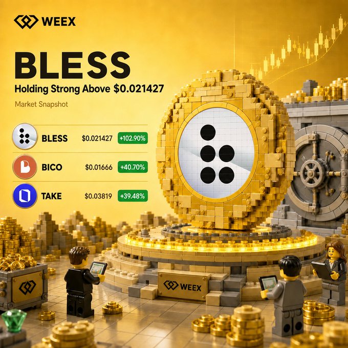 WEEX cryptocurrency market snapshot graphic showing BLESS holding strong above $0.021427 with +102.90% gain, alongside BICO (+40.70% at $0.01666) and TAKE (+39.48% at $0.03819), featuring LEGO-style 3D characters and a large gold coin structure.