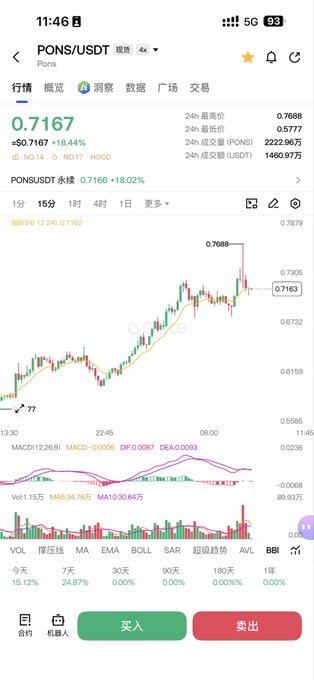 A trading app screenshot showing PONS/USDT price chart at 0.7167, up 18.44%, with 24h high of 0.7688 and low of 0.6777.