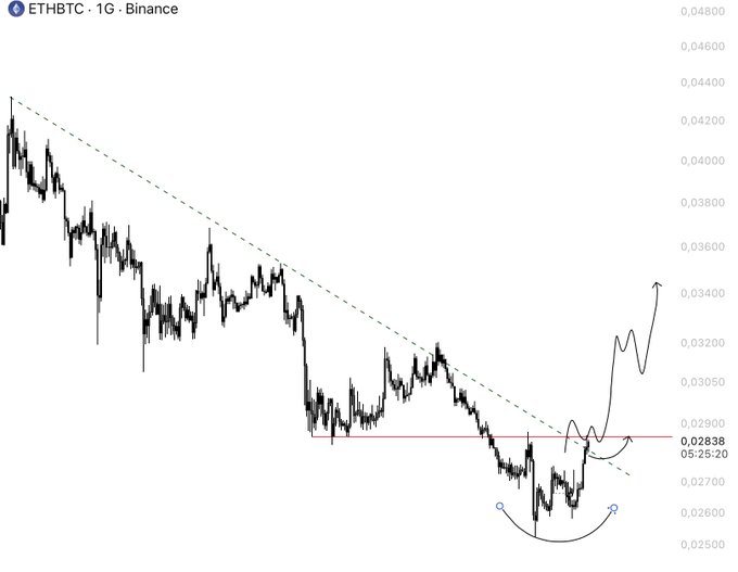ETH/BTC daily chart on Binance showing a breakout above a descending trendline and the 0.02838 resistance level, with a curved arrow projecting potential upside toward 0.03400–0.03600, visually supporting the post's claim of a bullish structure forming while key levels remain crucial for a sustained move higher.