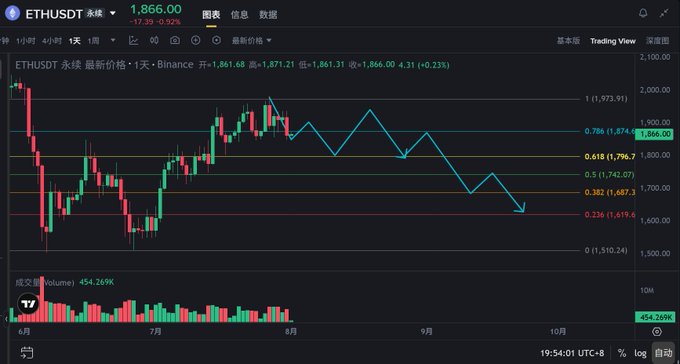 This image shows a TradingView chart for ETHUSDT with a projected price movement, indicating an AI-driven analysis of ETH's price trend over the next month. The chart displays candlestick patterns, Fibonacci retracement levels, and volume, with the AI's predicted path overlaid.