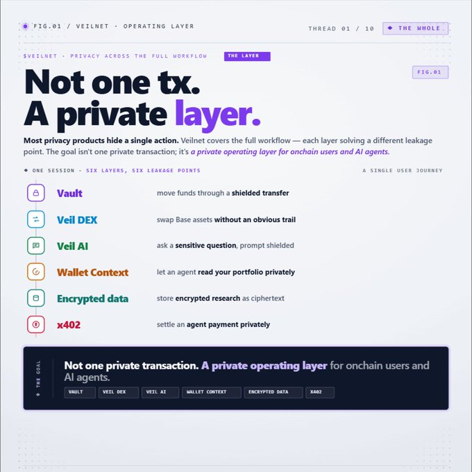 "Most privacy products focus on hiding a single action. Veilnet is building privacy across the full workflow. A user might move funds through the Vault, swap through Veil DEX, ask Veil AI a sensitive question, let an agent read Wallet Context, store encrypted research data, then".