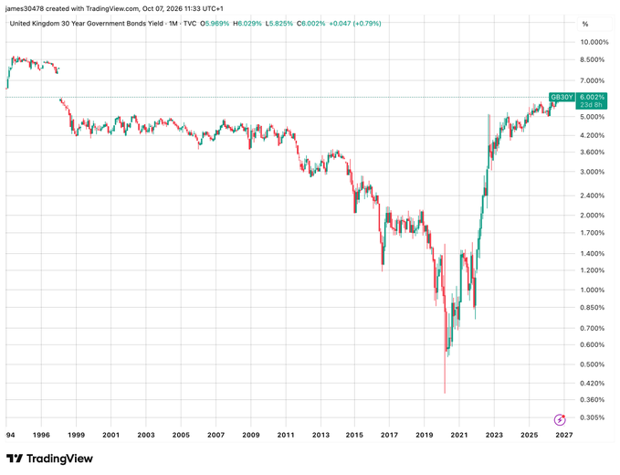 A TradingView chart showing the United Kingdom 30 Year Government Bonds Yield (GB30Y) at 6.002%, up 0.047 (+0.79%), spanning from 1994 to 2027.