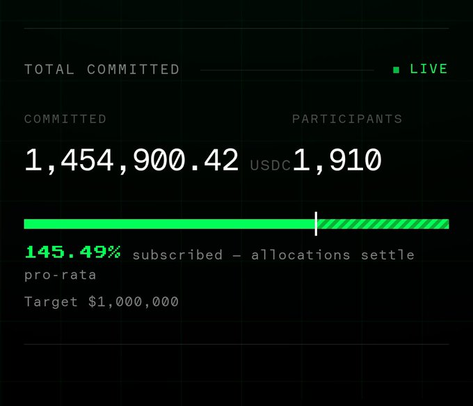 A dark dashboard widget showing 'TOTAL COMMITTED' of 1,454,900.42 USDC with 1,910 PARTICIPANTS, marked 'LIVE' and '145.49% subscribed' against a target of $1,000,000, with a green progress bar.