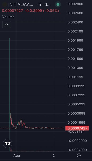 A TradingView chart for the token INITIAL/AA... showing a 5-day price at 0.00007427, down 0.05%, with a candle chart showing a sharp initial spike followed by a flatline.