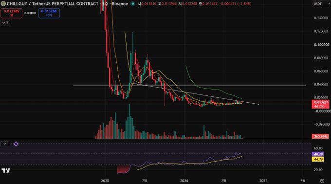 A TradingView candlestick chart of the CHILLGUY/USDT perpetual contract on Binance, showing a sharp price decline from highs around $0.14 to $0.013268, with an RSI indicator at 40.00 at the bottom.