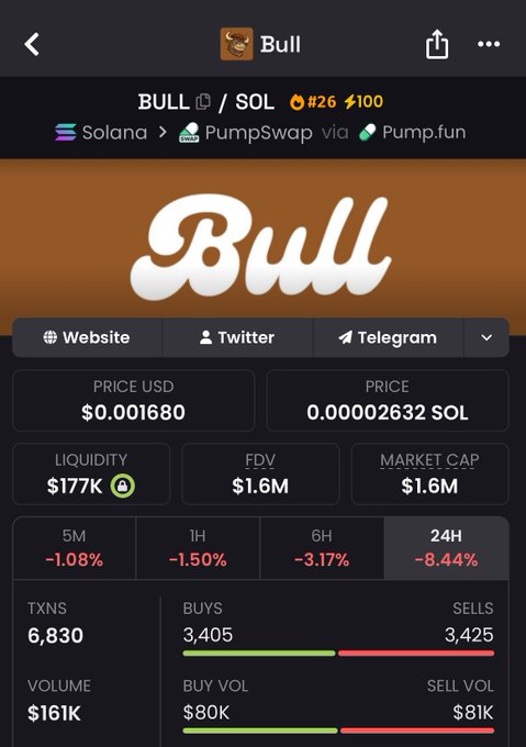 The image shows a list of cryptocurrency market values, with "Bull" being one of the cryptocurrencies listed. There are two specific data points that stand out - a buy volume of $1.83M and a sell volume of $3.25M. This information indicates a substantial transaction in the market for Bulls as well as a significant increase or decrease in its value compared to another cryptocurrency, such as PumpUp. The image also features a price graph showing fluctuations in various cryptocurrency prices, with Bulls being one of the cryptocurrencies depicted on this graph. These trends suggest that there might have been an influx or reduction in the value of Bulls and other similar coins among investors.