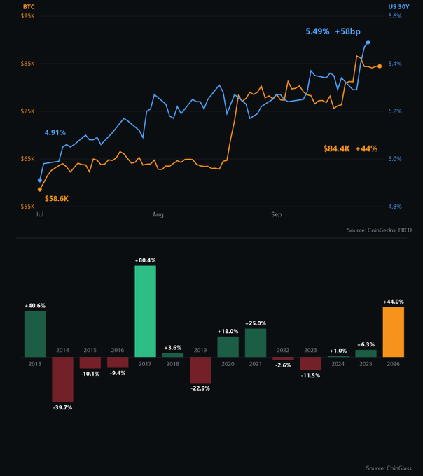 A two-panel chart showing Bitcoin rising from ~$58.6K to $84.4K (+44%) alongside the US 30Y Treasury yield climbing from 4.91% to 5.49% (+58bp) during Q3 2024, paired with a bar chart of BTC's annual performance from 2013–2026 that highlights 2026's +44.0% gain as Bitcoin's best Q3 since 2017's +80.4%.