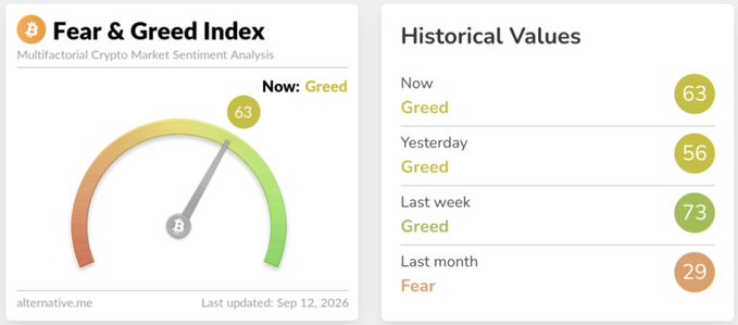 The image displays the Crypto Fear & Greed Index at 63 (Greed), with a historical comparison showing Greed yesterday (56), Greed last week (73), and Fear last month (29), sourced from alternative.me as of September 12, 2026. This sentiment indicator complements the post's discussion of ETF flows by suggesting the crypto market is currently in a greedy state despite Bitcoin ETFs facing $462.7M in selling pressure, with Ethereum's surprising $216.4M strength reflecting the optimistic sentiment captured by the index.