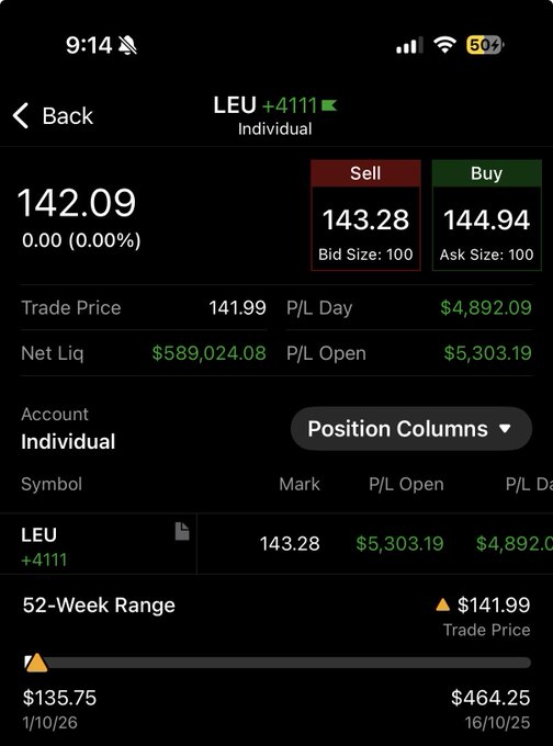 A mobile trading screenshot shows a long position of +4111 shares of LEU with a net liquidation value of $589,024.08 and an unrealized day P/L of $4,892.09, corroborating the post's claim of a substantial ~$500K bet on Centrus Energy.