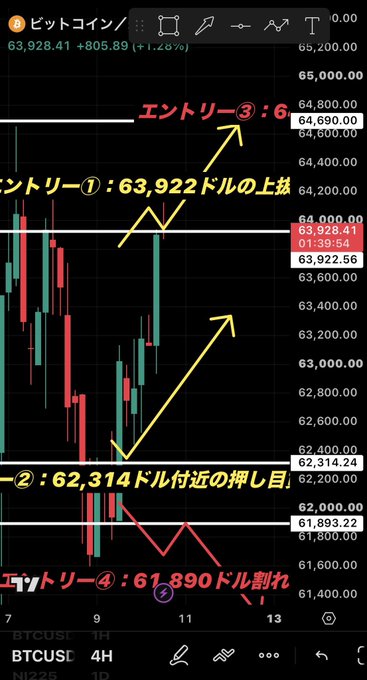 A Bitcoin (BTCUSD) 4H candlestick chart showing four trade entry points: Entry 1 at $63,922 (high break), Entry 2 near $62,314 (support bounce), Entry 3 around $64,690 (resistance), and Entry 4 at $61,890 (breakdown), with BTC currently at $63,928.41 (+1.26%). The chart illustrates the price action context for the post's advice to avoid impulsive buying while BTC consolidates near the $64,000 level.