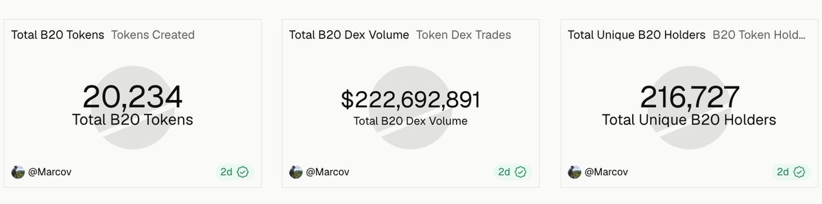 A dashboard displaying key B20 token statistics on Base: 20,234 total tokens created, $222,692,891 in DEX volume, and 216,727 unique holders, sourced from @Marcov.